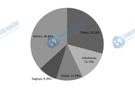 2017年日本各地區(qū)可聽設(shè)備收入市場份額（%）