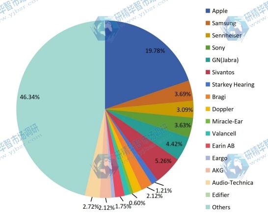 2017年日本可聽設(shè)備銷售份額（%）（按玩家/制造商）