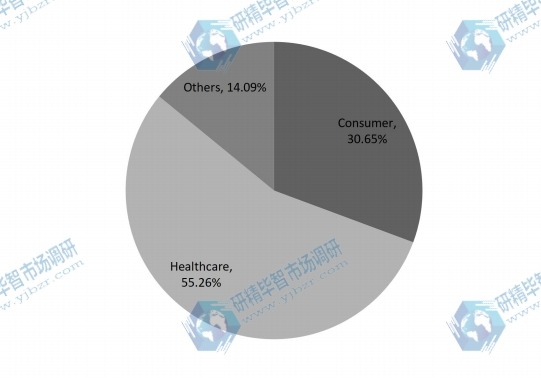 2017年日本按應(yīng)用劃分的可聽設(shè)備銷售市場份額（%）