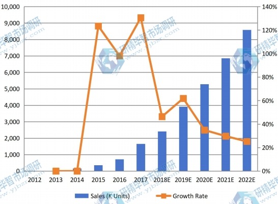 2012-2022年日本可聽設(shè)備銷售量（千臺(tái)）和增長(zhǎng)率（%）