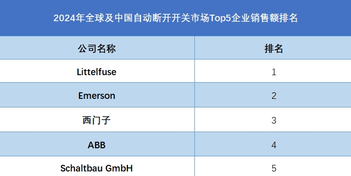 全球自動斷開開關(guān)行業(yè)排行榜