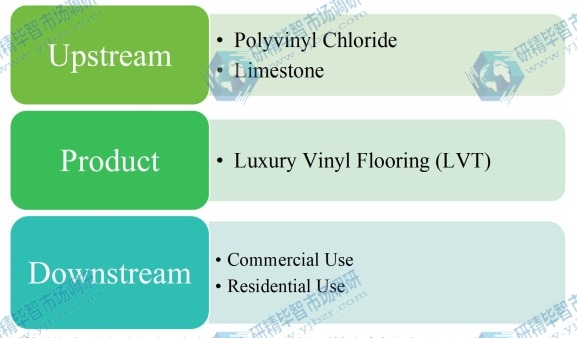 豪華乙烯基地板(LVT)的產(chǎn)業(yè)鏈結(jié)構(gòu) 豪華乙烯基地板(LVT)的產(chǎn)業(yè)鏈結(jié)構(gòu)