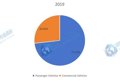 2019年全球混合動力電動汽車轉換套件按應用劃分的消費市場份額