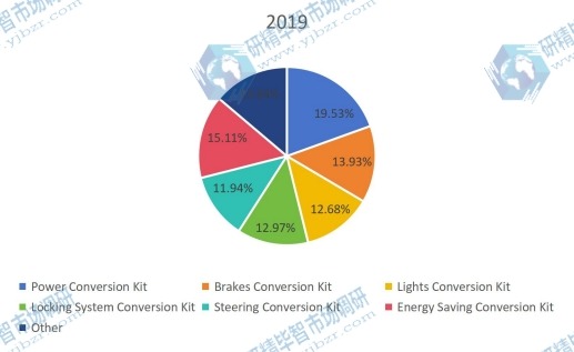 2019年全球混合動力電動汽車轉換套件生產(chǎn)市場份額