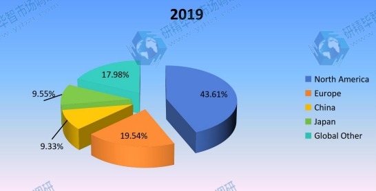 2019年全球混合動力電動汽車轉換套件按地區(qū)劃分的收入市場份額