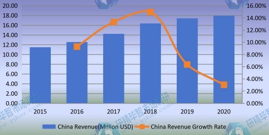2015-2020年中國混合動力電動汽車轉換套件收入和增長率（百萬美元）