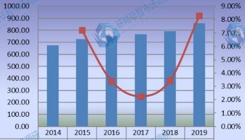 歐洲豪華乙烯基地板（LVT）銷售額（百萬美元）和增長率（2014-2019）
