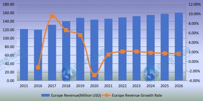 歐洲醫(yī)療器械涂料收入（百萬美元）和增長率（2015-2020）