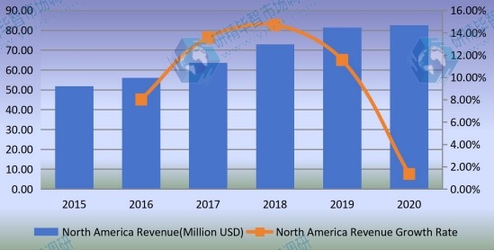 2015-2020年北美混合動力電動汽車轉換套件收入和增長率（百萬美元）