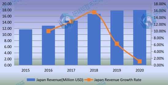 2015-2020年日本混合動力電動汽車轉換套件收入和增長率（百萬美元）