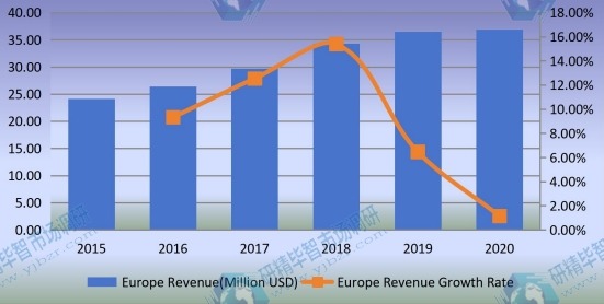 2015-2020年歐洲混合動力電動汽車轉換套件收入和增長率（百萬美元）