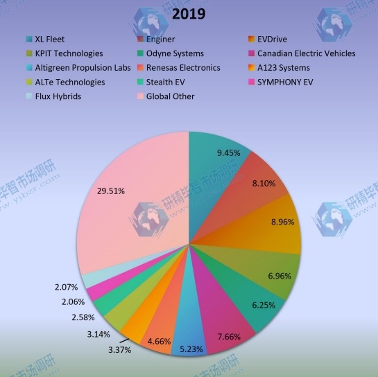 2019年全球混合動力電動汽車轉換套件制造商產(chǎn)量份額