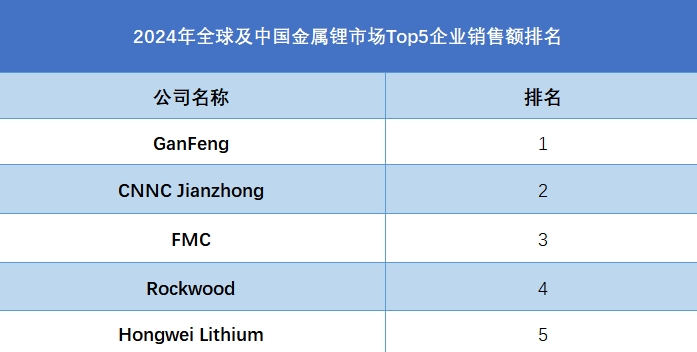 全球及中國金屬鋰市場Top5企業(yè)營收排名
