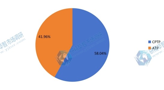 2017年按類型劃分的鈦粉全球銷售市場份額
