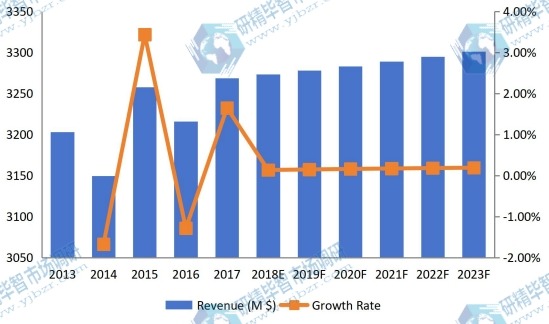 2013-2023年全球鈦粉復(fù)合年增長率（%）、同比增長率（&）和市場規(guī)模（百萬美元）