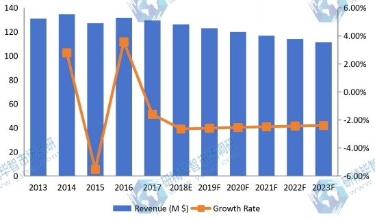 英國鈦粉收入（價(jià)值）和增長率（2013-2023）