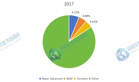 2017年害蟲防治制造商（收入）市場份額排名前三