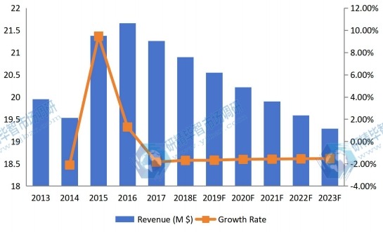 南非鈦粉收入（價(jià)值）和增長率（2013-2023）