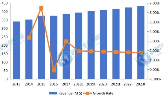 2013-2023年中國鈦粉收入（價(jià)值）及增長率