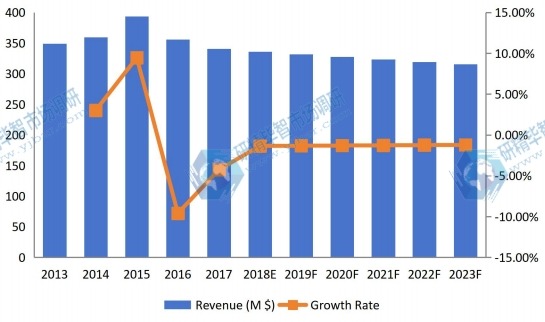 日本鈦粉收入（價(jià)值）和增長率（2013-2023）