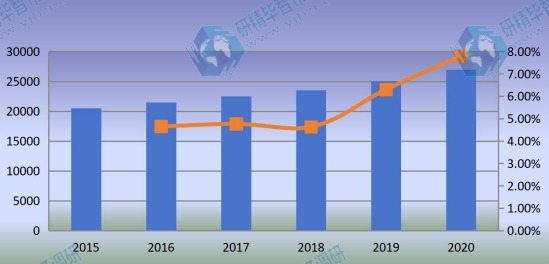 2015-2020年全球石油管材（OCTG）銷(xiāo)售量（千噸）和增長(zhǎng)率