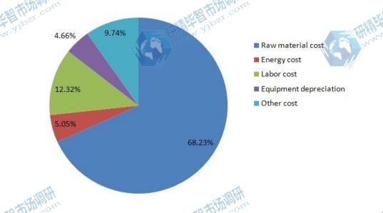 2019年石油管材成本結(jié)構(gòu)