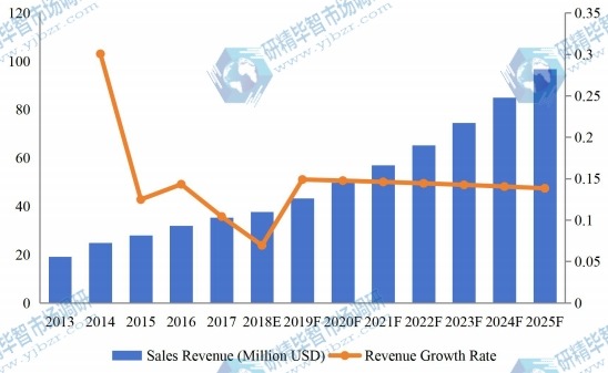 印度醫(yī)療設(shè)備維護市場收入（百萬美元）和增長率（2013-2025）