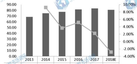 美國激光直接成像（LDI）系統(tǒng)收入（百萬美元）和增長率（2013-2018）
