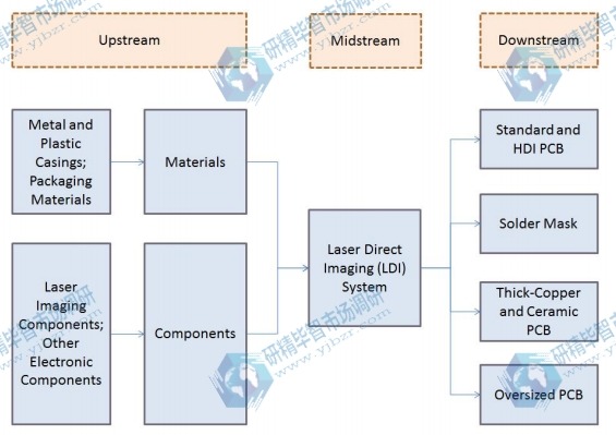 激光直接成像（LDI）系統(tǒng)產(chǎn)業(yè)鏈分析