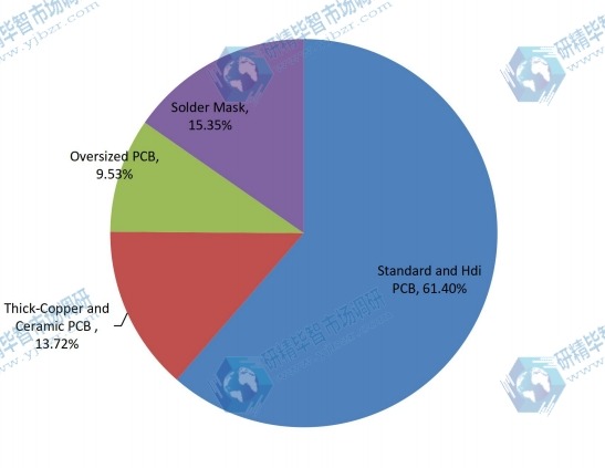 2017年按應(yīng)用劃分的全球激光直接成像（LDI）系統(tǒng)消費(fèi)市場(chǎng)份額（%）