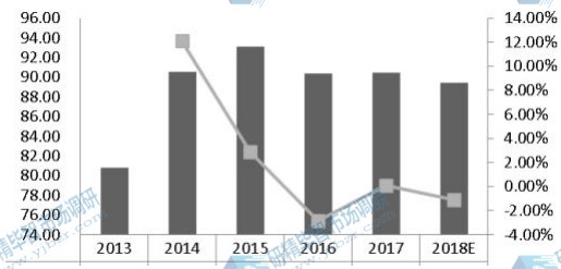 歐洲激光直接成像（LDI）系統(tǒng)收入（百萬美元）和增長率（2013-2018）