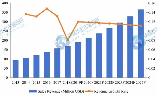 日本醫(yī)療設(shè)備維護市場收入（百萬美元）和增長率（2013-2025）