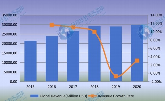 全球石油管材（OCTG）收入（百萬(wàn)美元）和增長(zhǎng)率（2015-2020）