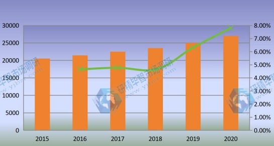 全球石油管材（OCTG）產(chǎn)量（千噸）和增長(zhǎng)率（2015-2020）