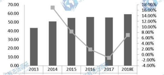 臺灣激光直接成像（LDI）系統(tǒng)收入（百萬美元）和增長率（2013-2018）