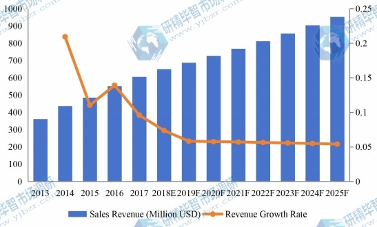 美國醫(yī)療設(shè)備維護市場收入（百萬美元）和增長率（2013-2025）