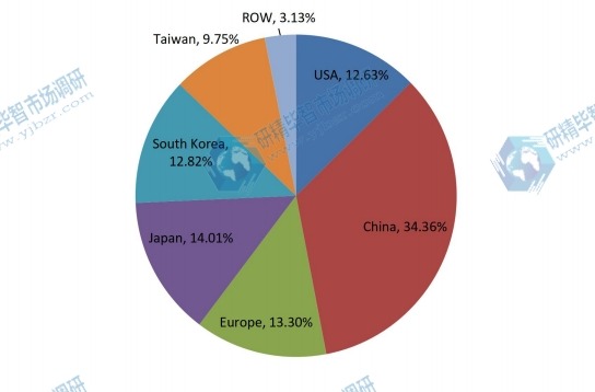 2017年按地區(qū)劃分的全球激光直接成像（LDI）系統(tǒng)銷售市場(chǎng)份額（%）