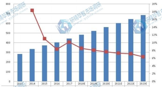 全球激光直接成像（LDI）系統(tǒng)銷量（單位）和增長率（2013-2023）
