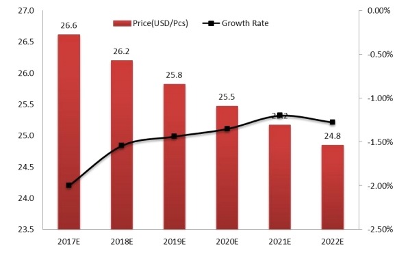 全球工業(yè)插頭和插座價(jià)格及增長率預(yù)測（2017-2022）
