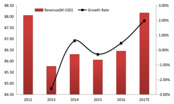 日本工業(yè)插頭和插座收入（百萬(wàn)美元）和增長(zhǎng)率（2012-2017）