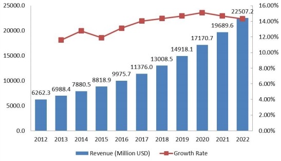 全球豪華車租賃市場(chǎng)收入（百萬美元）現(xiàn)狀與展望（2012-2022）