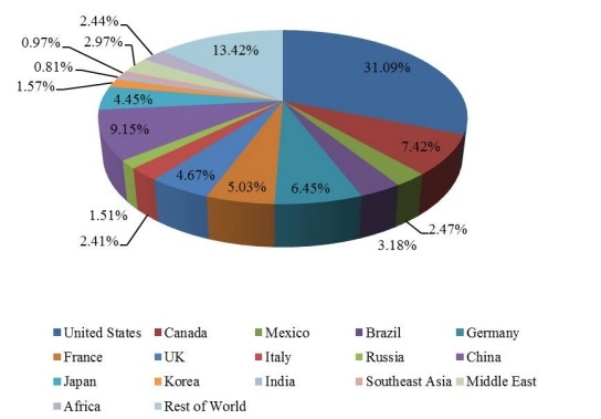 2016年全球當代高度可調(diào)辦公桌收入市場份額（按國家）