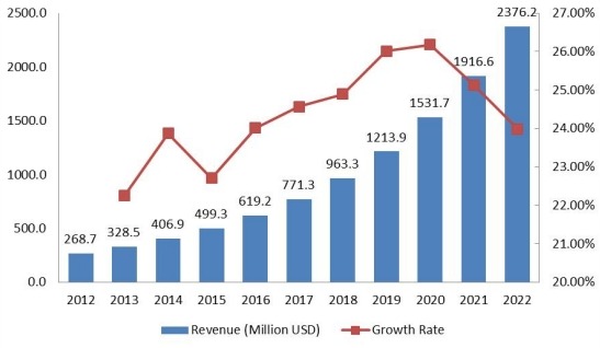 中國豪華車租賃市場規(guī)模（百萬美元）和增長率（2012-2022）