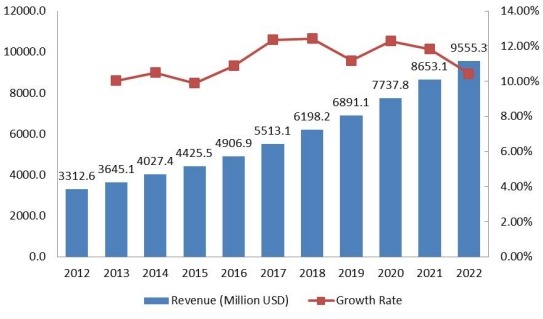 北美豪華車租賃市場收入（百萬美元）和增長率（2012-2022）