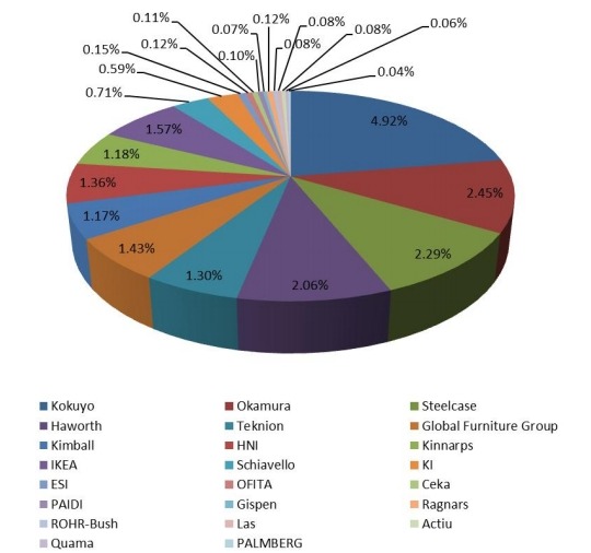 2017年全球現(xiàn)代可調(diào)高度辦公桌制造商銷售份額
