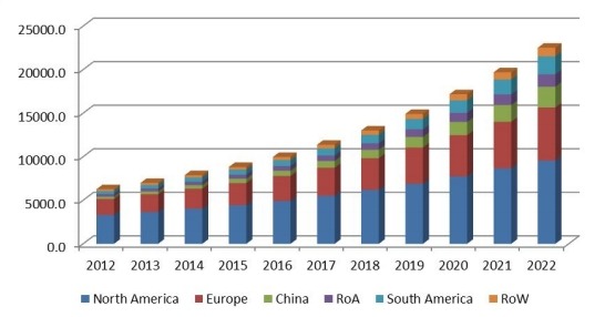 全球市場豪華車租賃收入（百萬美元）按地區(qū)比較（2012-2022）