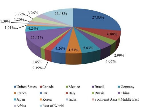 2016年全球各國(guó)可調(diào)節(jié)高度辦公桌銷售市場(chǎng)份額