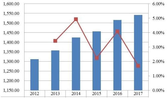 美國當代高度可調(diào)辦公桌收入（百萬美元）和增長率（2012-2017年）