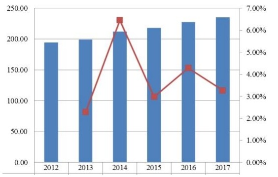 英國當代高度可調(diào)辦公桌收入（百萬美元）和增長率（2012-2017）