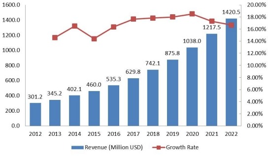 RoA豪華車租賃市場規(guī)模（百萬美元）和增長率（2012-2022）